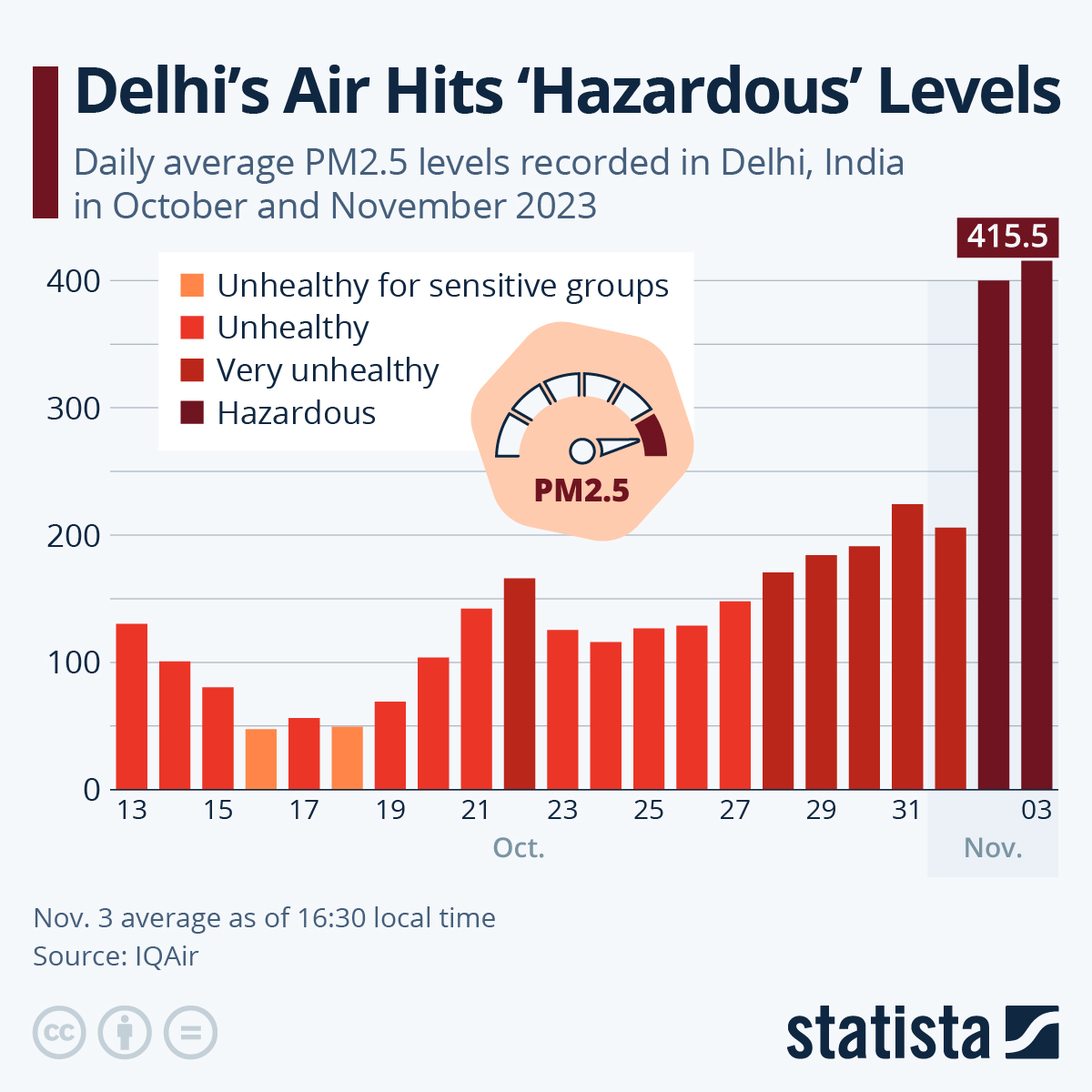 Infographic: Delhi's Air Hits 'Hazardous' Levels | Statista