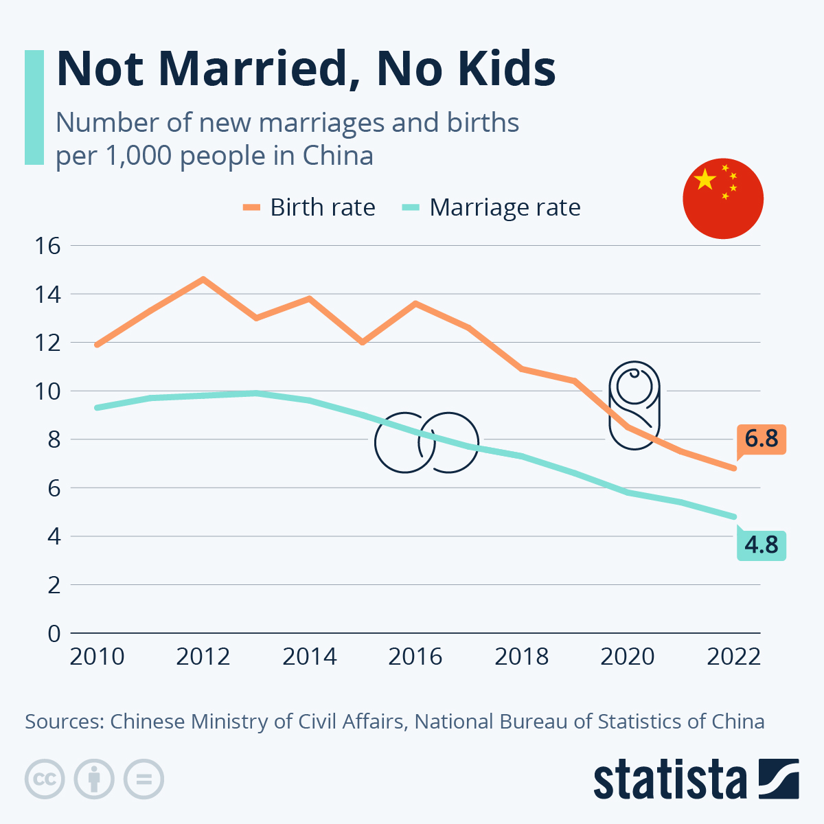 Infographic: Not Married, No Kids | Statista